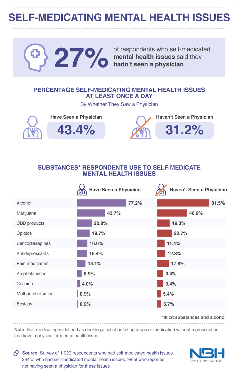Self-Medicating in America - Niznik Behavioral Health
